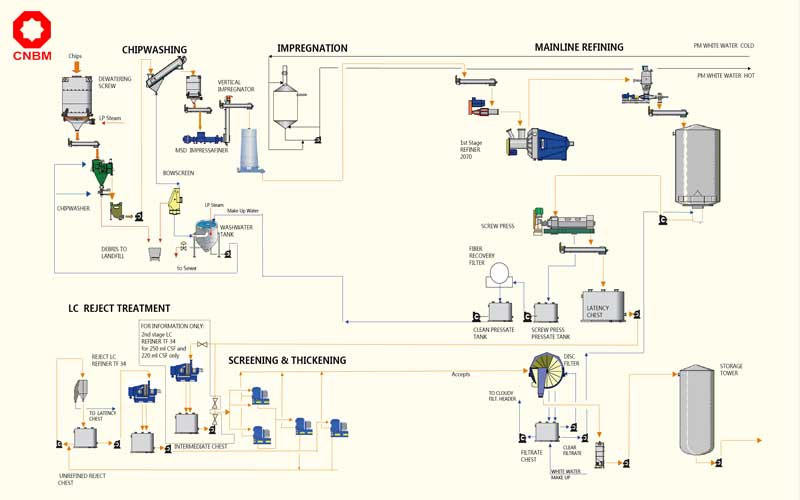 APMP production line