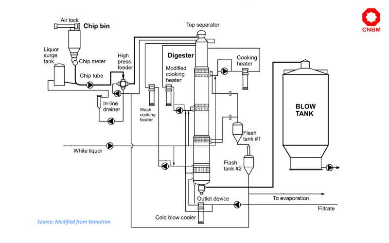 continuous cooking