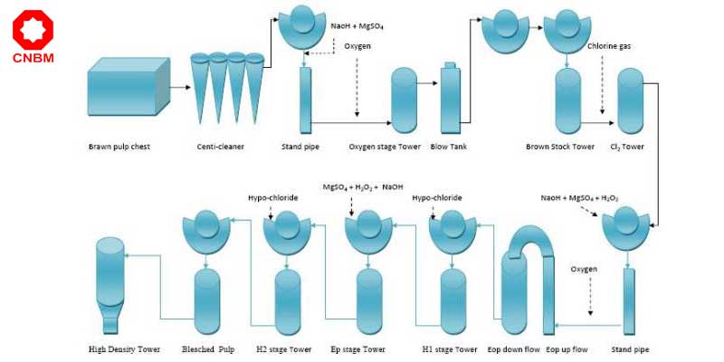 pulp bleaching processing