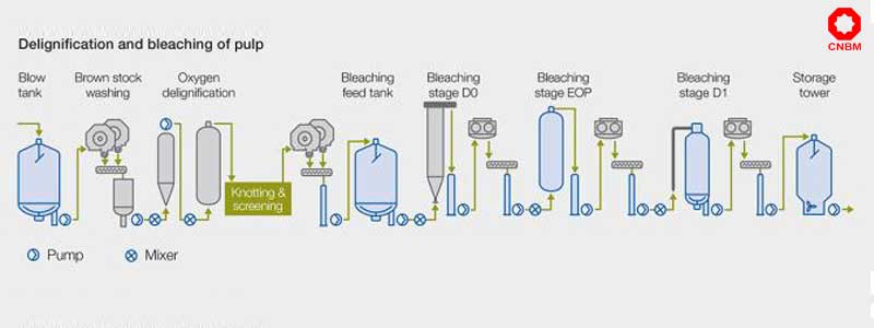 pulp bleaching