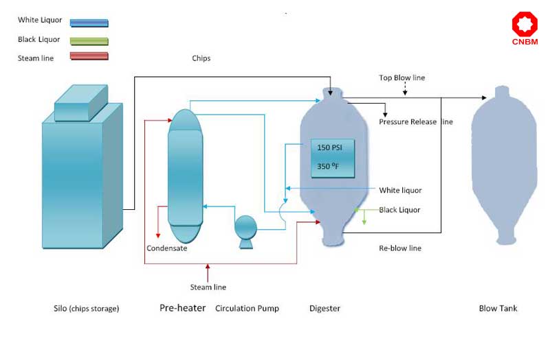 pulping cooking processing