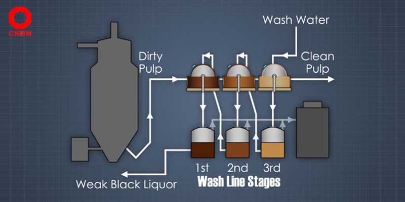 pulp washing processing