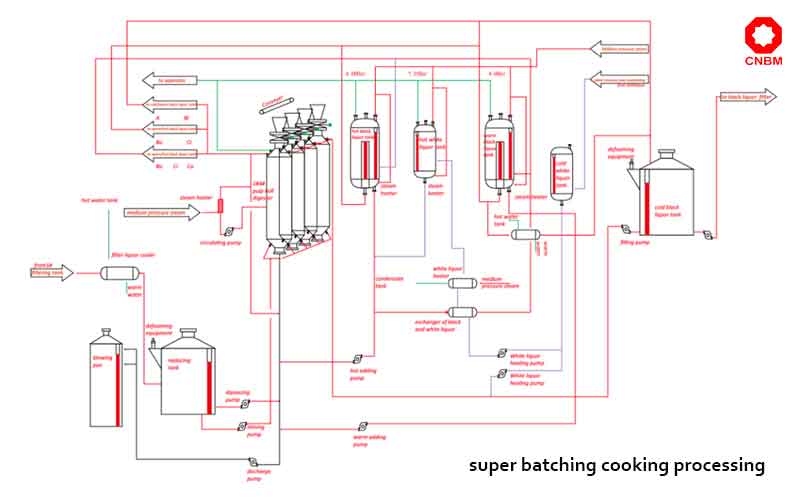 super batching cooking processing