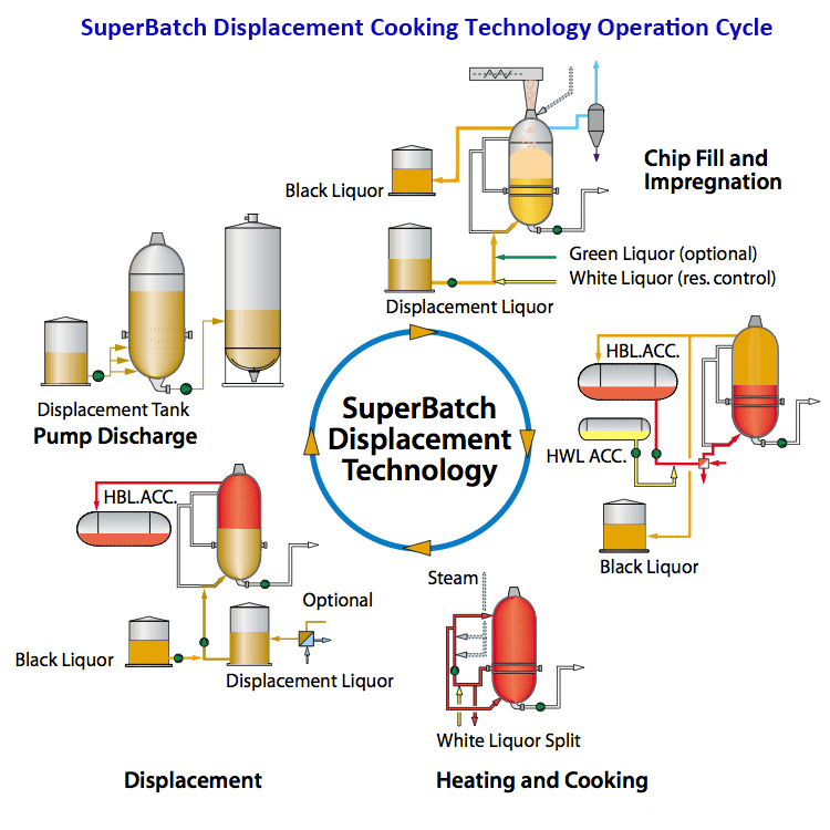 displacement cooking